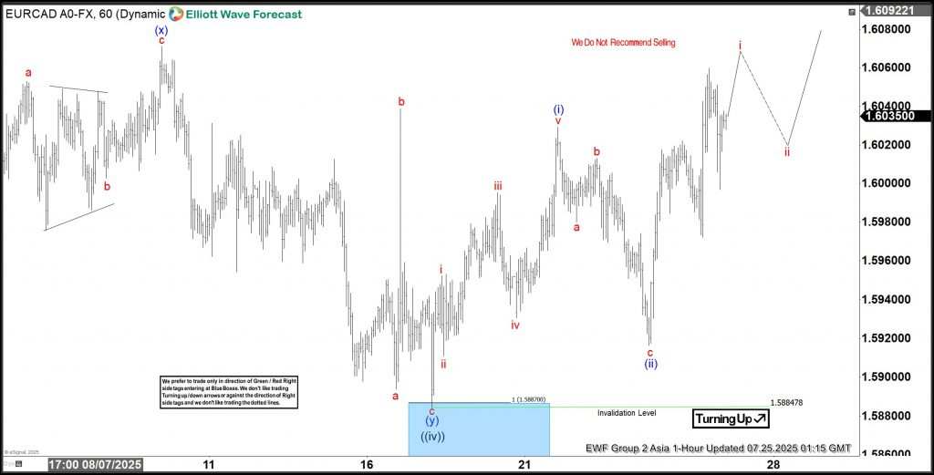 EURCAD Analysis: Bullish Sequence Extends From Blue Box