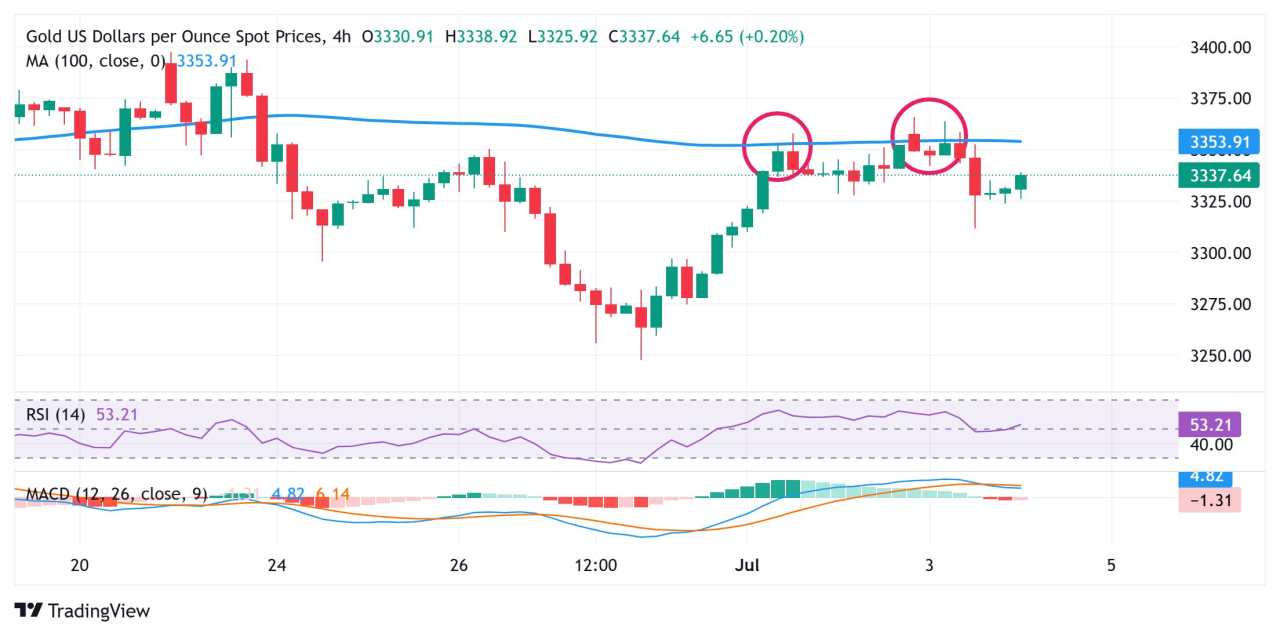 Harga Emas Naik Tipis seiring Rally USD Pasca NFP yang Melemah di Tengah Kekhawatiran Fiskal AS
