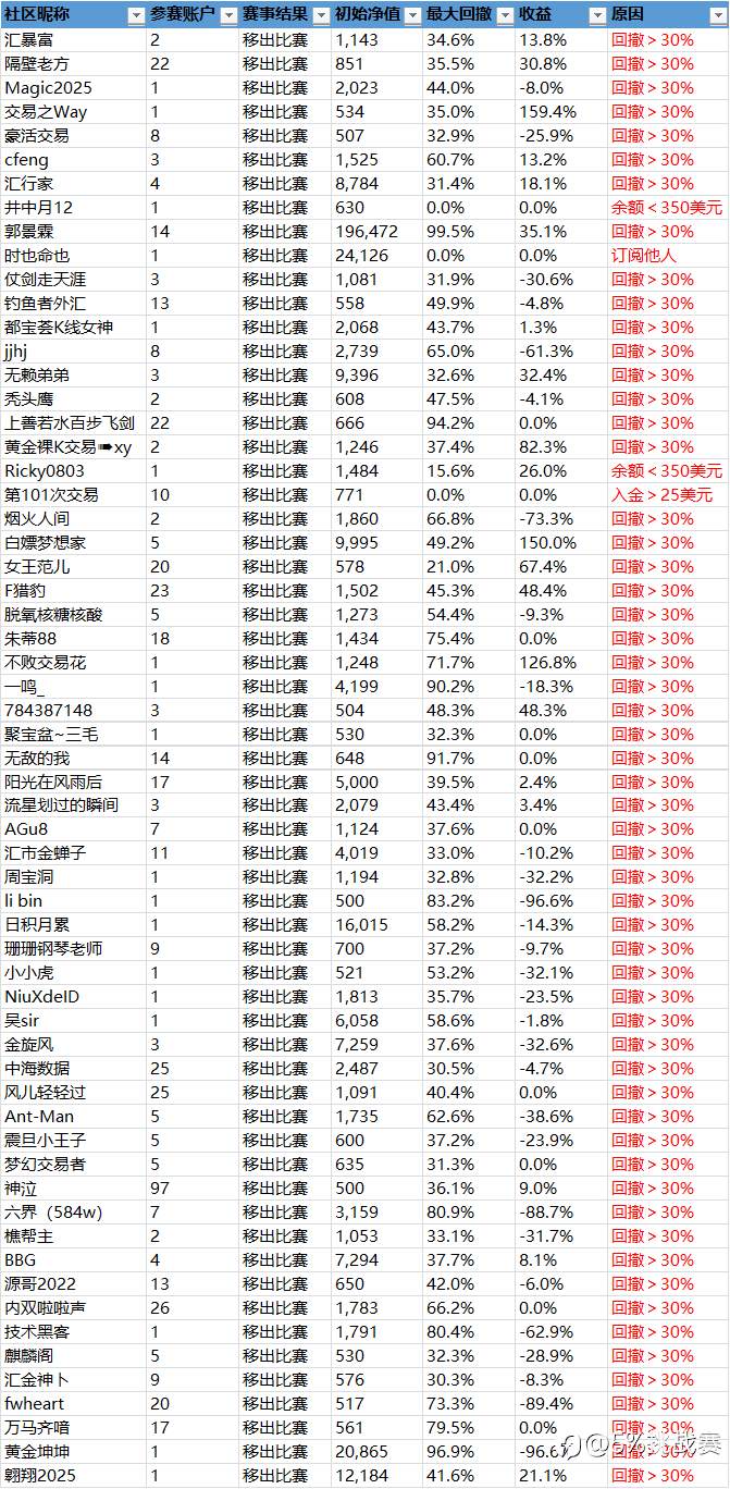 第二届社区挑战赛战绩播报-21