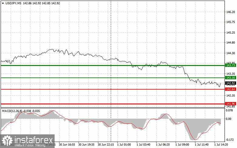 USD/JPY: Kiat-kiat Trading Sederhana untuk Trader Pemula – 1 Juli (Sesi AS)