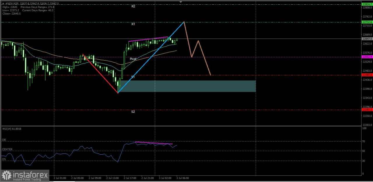Indeks Nasdaq 100 berpotensi menguji level Resistance terdekatnya, Kamis 03 Juli 2025.