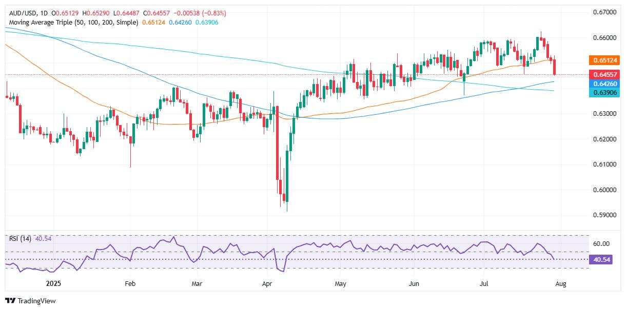 AUD/USD tumbles as Fed keeps rates in check, Powell on the spotlight