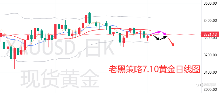 老黑策略：7.10外汇、黄金、原油分析策略