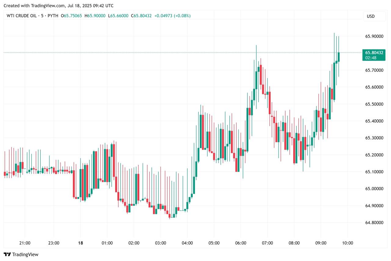 WTI Mencoba Breakout di $65, Volume Masih Kurang