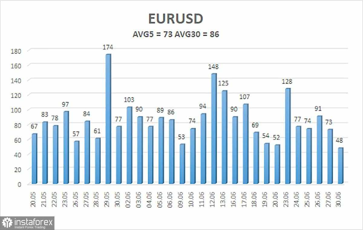 Gambaran Umum EUR/USD – 1 Juli: Jenius Trump dan Orang Amerika yang Buta. Bagian 1
