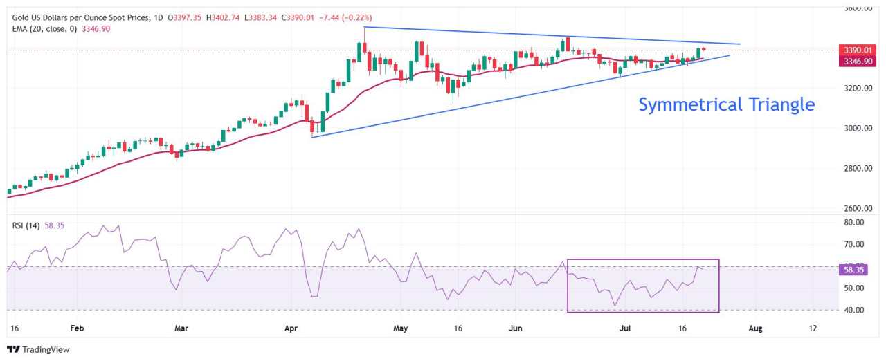 Gold Price Forecast: XAU/USD strives to break above $3,400 amid US-EU trade tensions