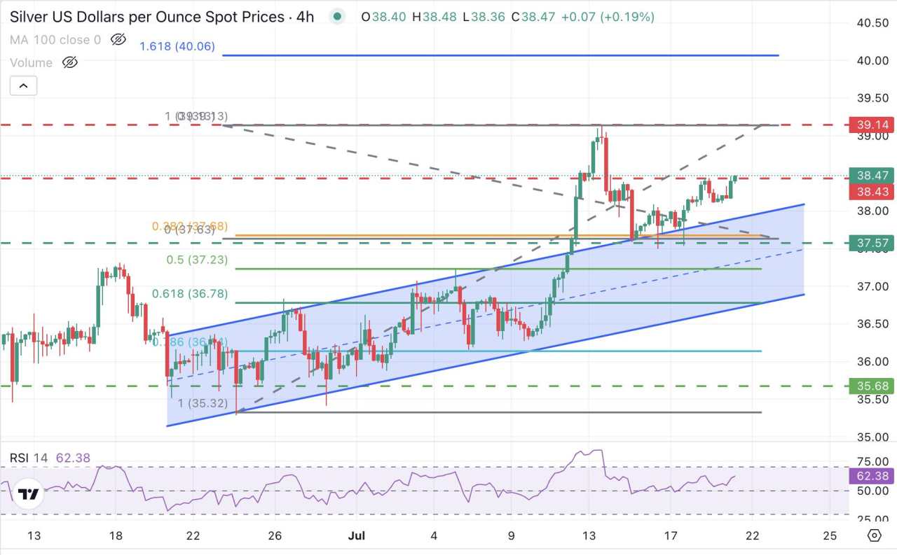 Silver Price Forecast: XAG/USD resumes its uptrend and tests $38.45 resistance