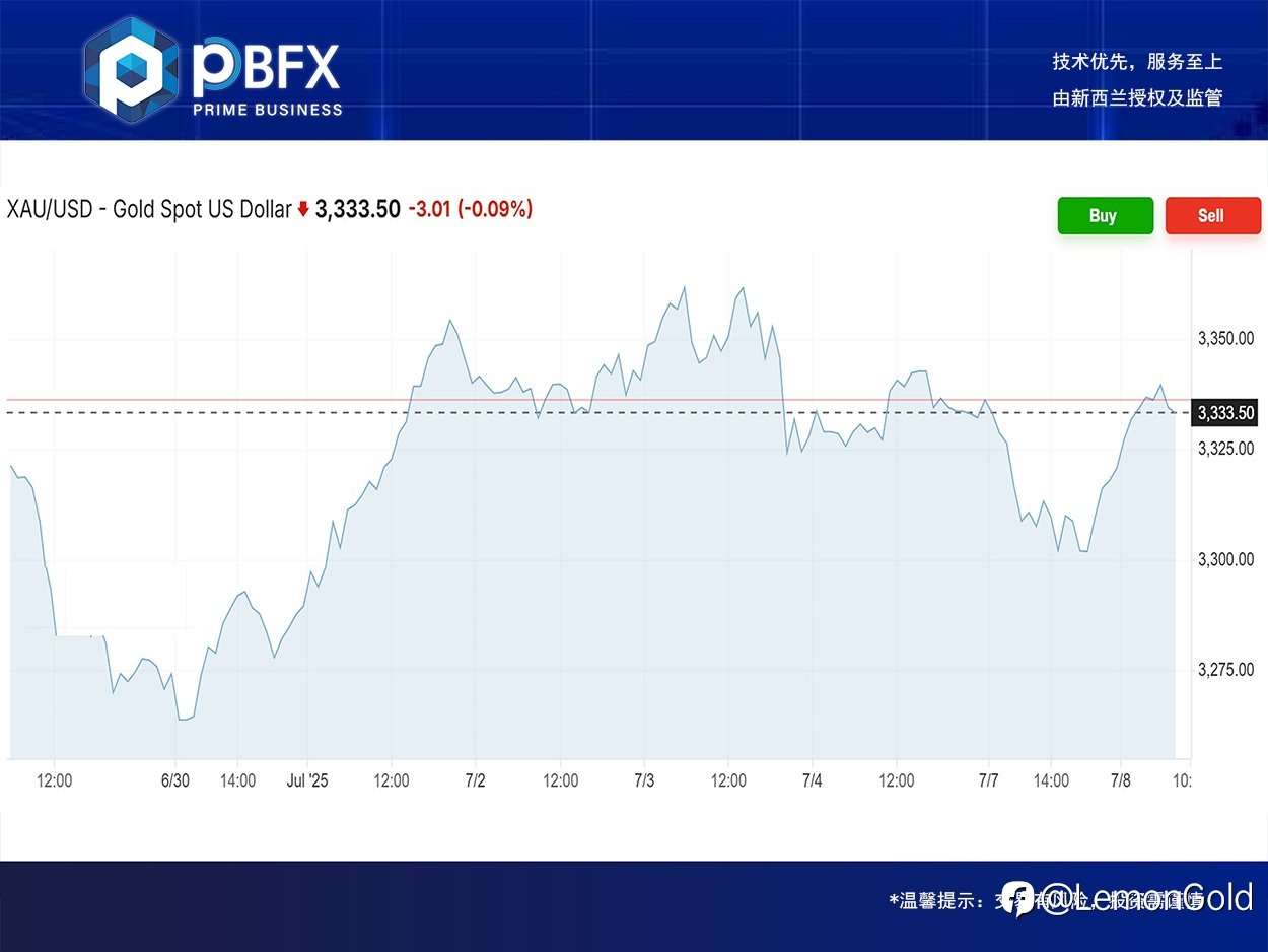 PBFX | PBFX Vietnam 黄金一度下跌超1%