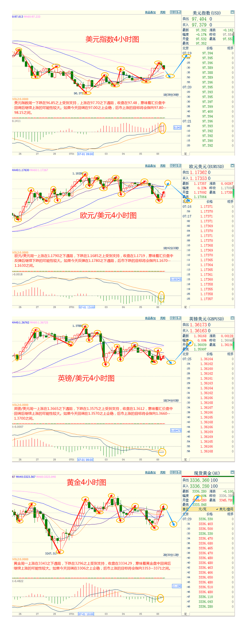 CWG资讯：特朗普加码14国关税税率，对等关税暂缓期延长，美元周一大幅反弹，金价探底回升近50美元