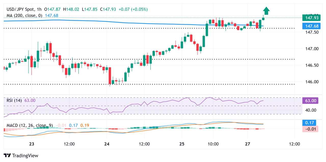 Yen Jepang Merosot ke Terendah Satu Minggu Terhadap USD di Tengah Permintaan Safe-Haven yang Menurun