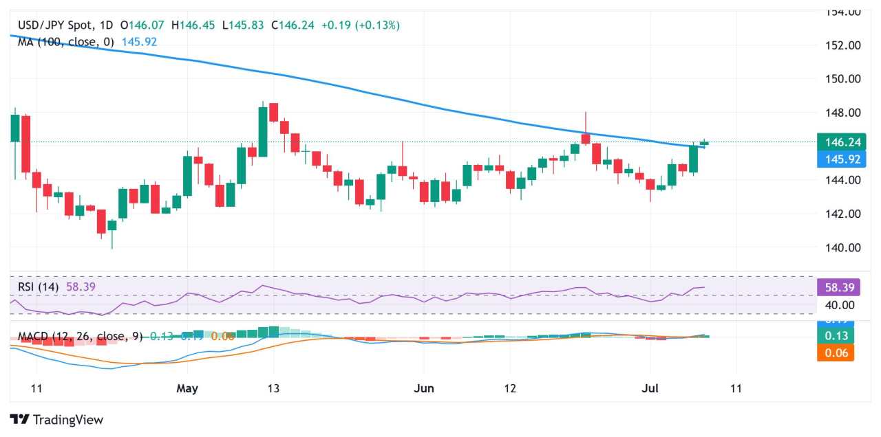 Japanese Yen weakens as trade uncertainties temper BoJ rate hike bets