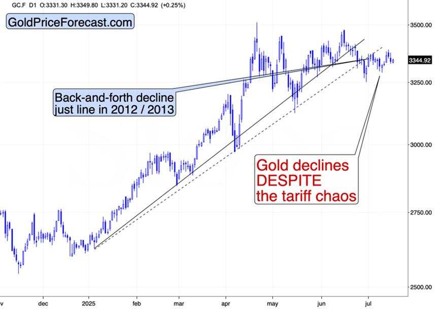 The KEY breakout for many markets including Gold