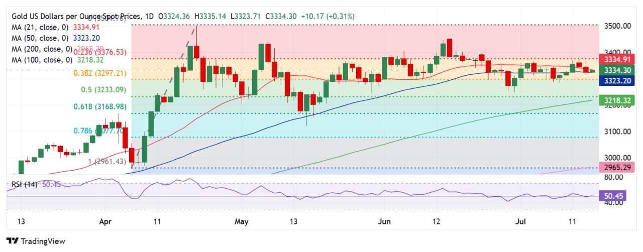 Prakiraan Harga Emas: XAU/USD Pertahankan SMA 50 Hari Menjelang Data Inflasi IHP AS