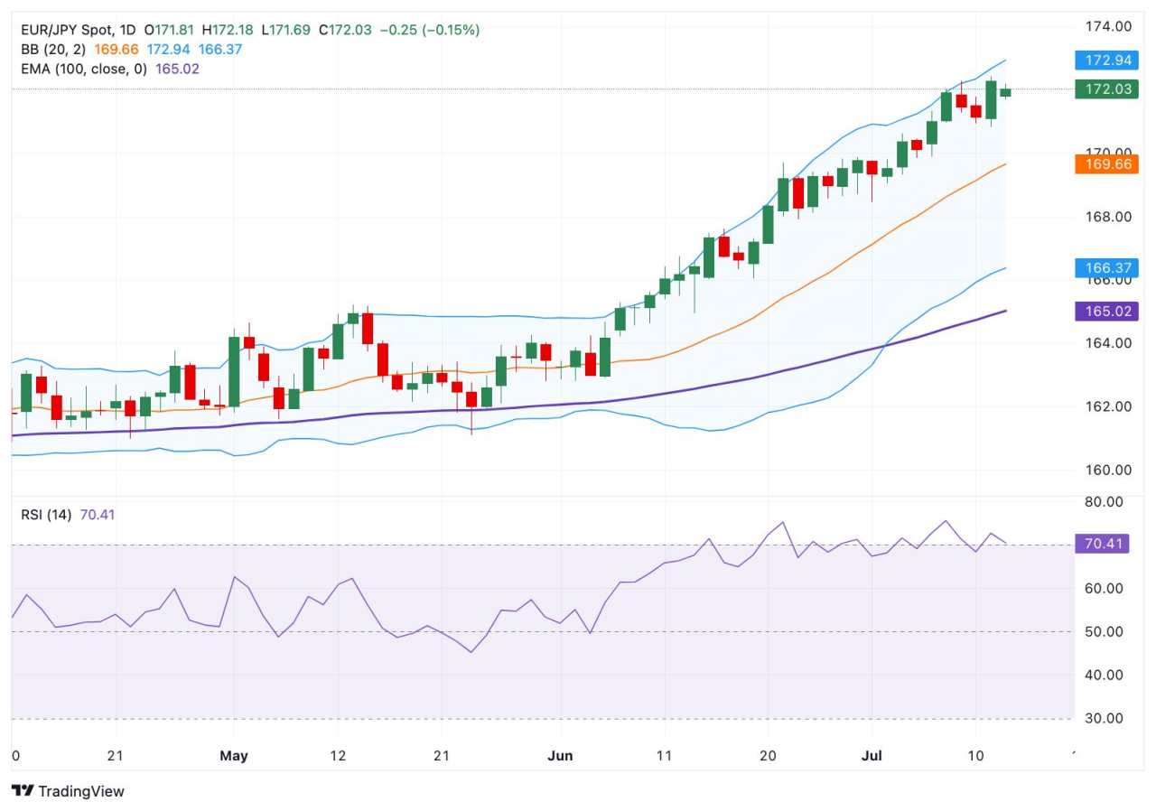 EUR/JPY Price Forecast: Bullish outlook remains in place near 172.00, overbought RSI condition eyed