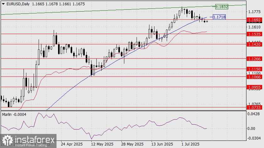 Prediksi EUR/USD untuk 15 Juli 2025