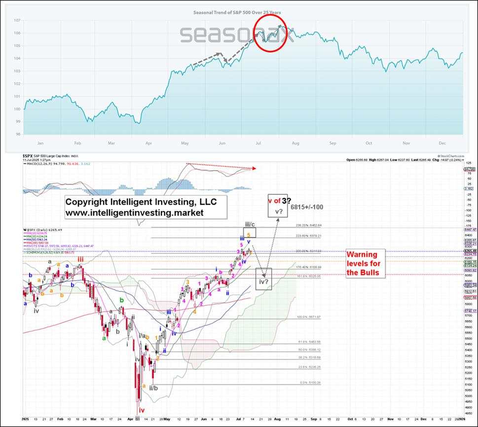 S&P 500 Update: Seasonality suggests an important top in early August