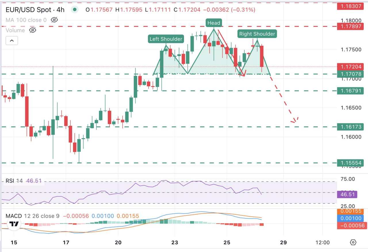 EUR/USD extends losses, US Dollar appreciates following the EU-US trade deal