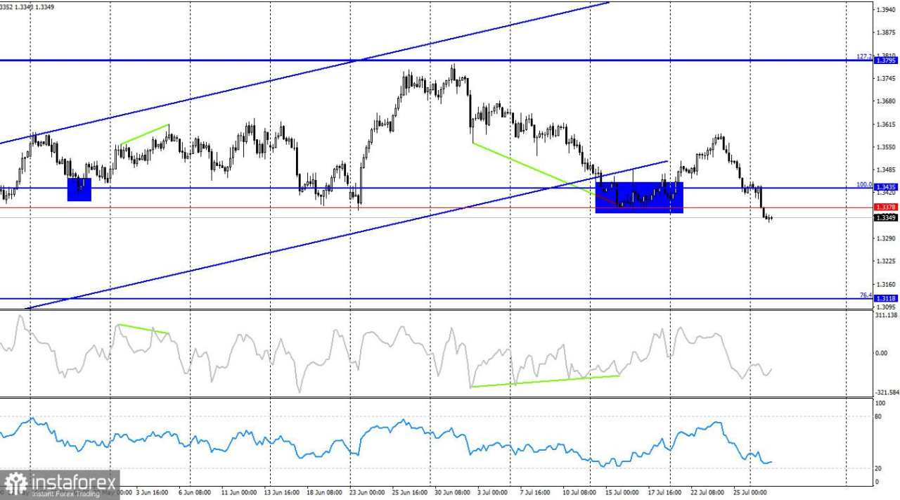 GBP/USD – 29 Juli: Pound Tidak Tinggal Diam