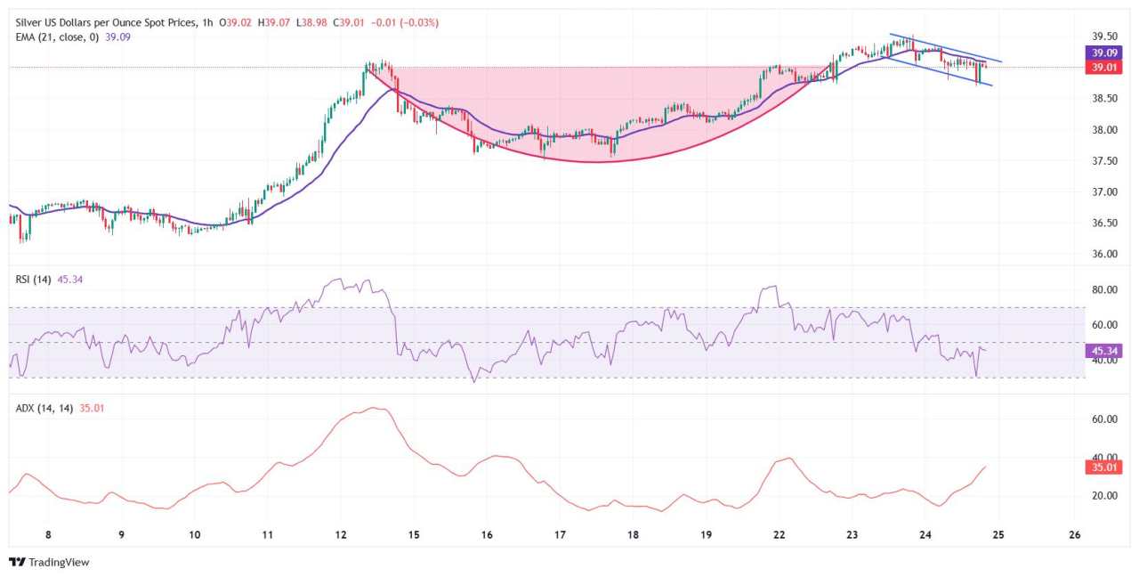 Silver Price Forecast: XAG/USD eases as risk-on mood caps safe-haven flows