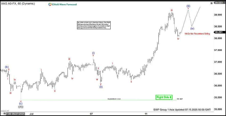 Silver poised to extend higher in nested impulse [Video]