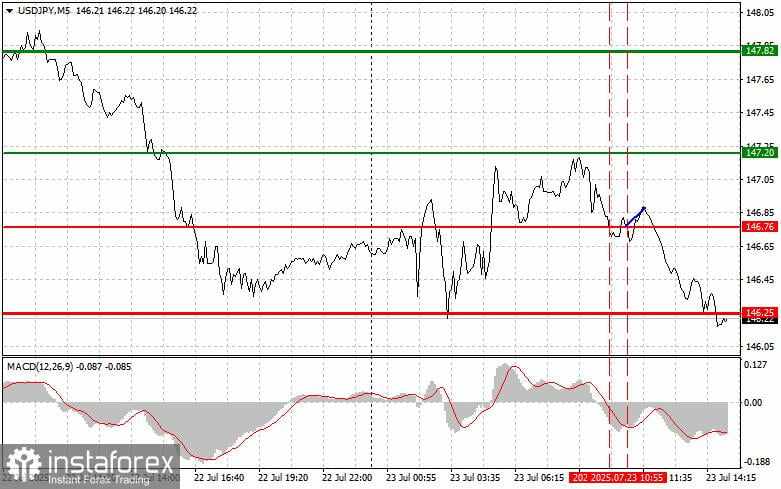 USD/JPY: Kiat-kiat Trading Sederhana untuk Trader Pemula – 23 Juli (Sesi AS)