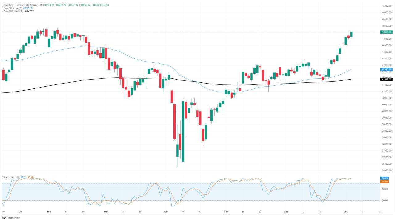 Dow Jones Industrial Average surges higher after NFP jobs beat forecasts