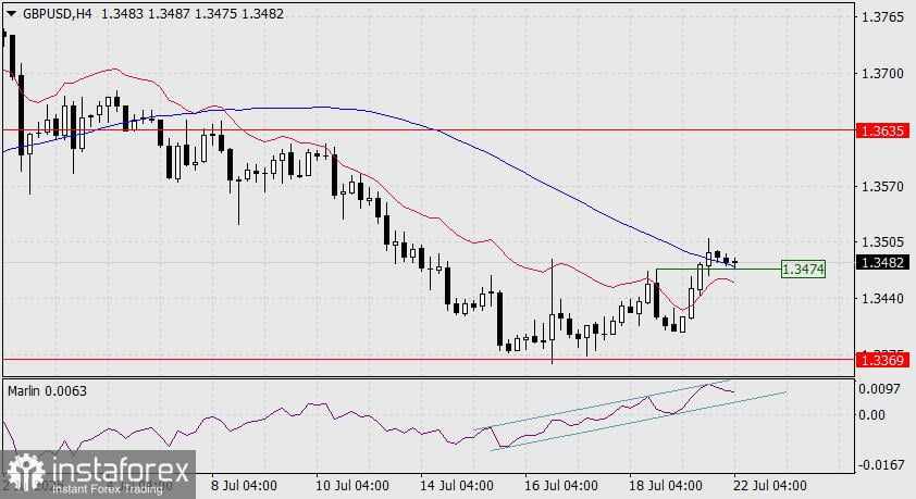 Prediksi GBP/USD untuk 22 Juli 2025