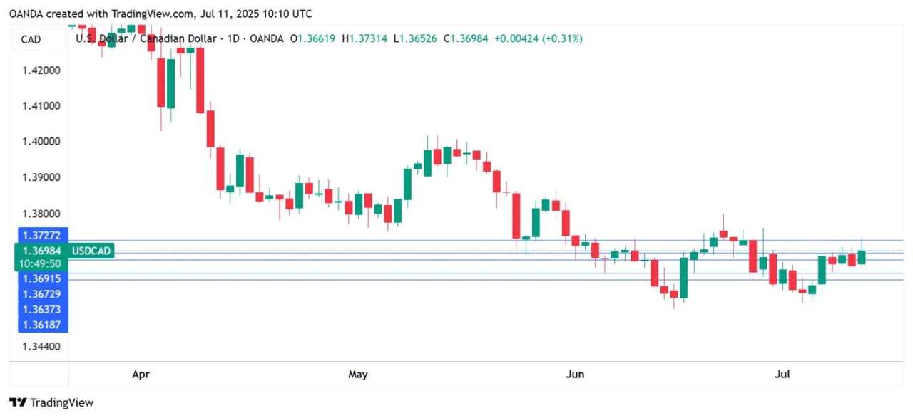 Canada's job market expected to flatline, Canadian Dollar under pressure