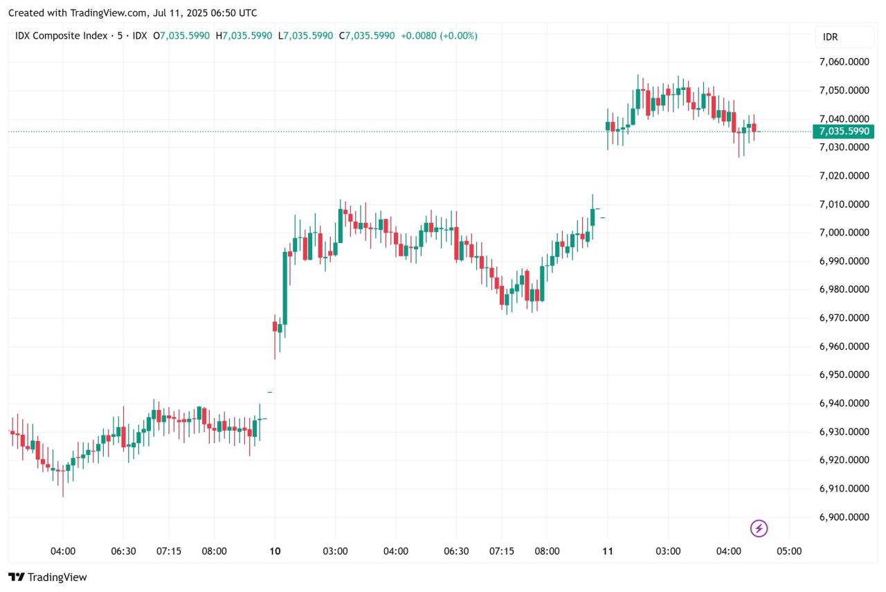 IHSG ngambang, nggak bullish tapi juga nggak bearish