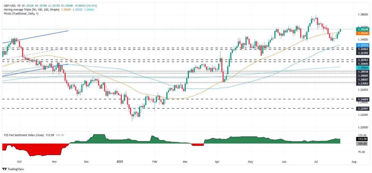 GBP/USD rises past 1.3550 as US–Japan trade deal fuels risk-on rally
