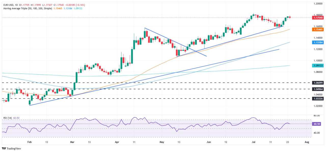 EUR/USD falls towards 1.1750 as strong US data offsets ECB hold
