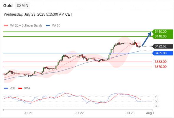 XAUUSD