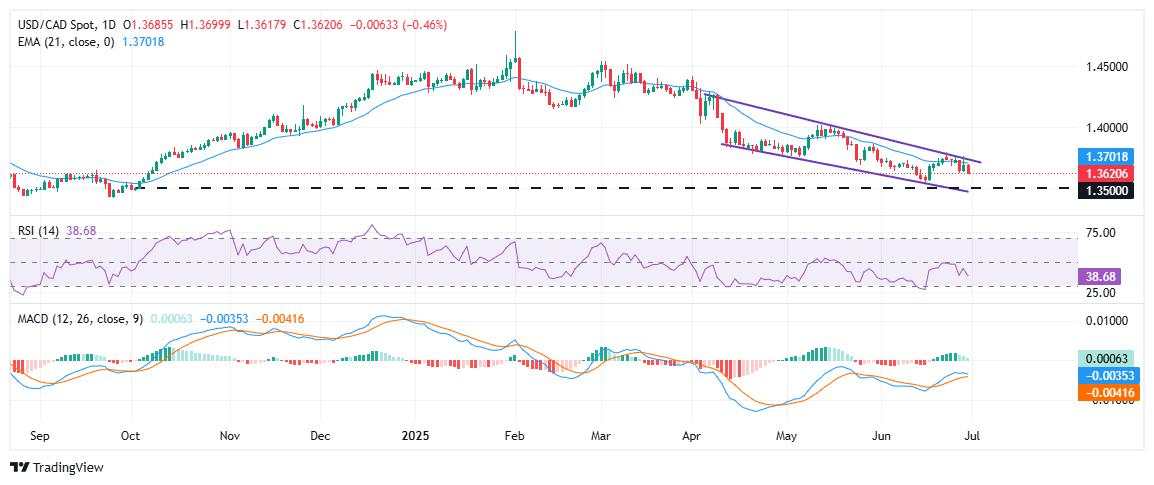 Prakiraan Harga USD/CAD: USD/CAD Melemah di Dalam Wedge seiring Kanada Mencabut Pajak Teknologi