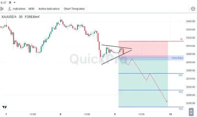 XAU/USD Berpotensi Membentuk Symmetrical Triangle