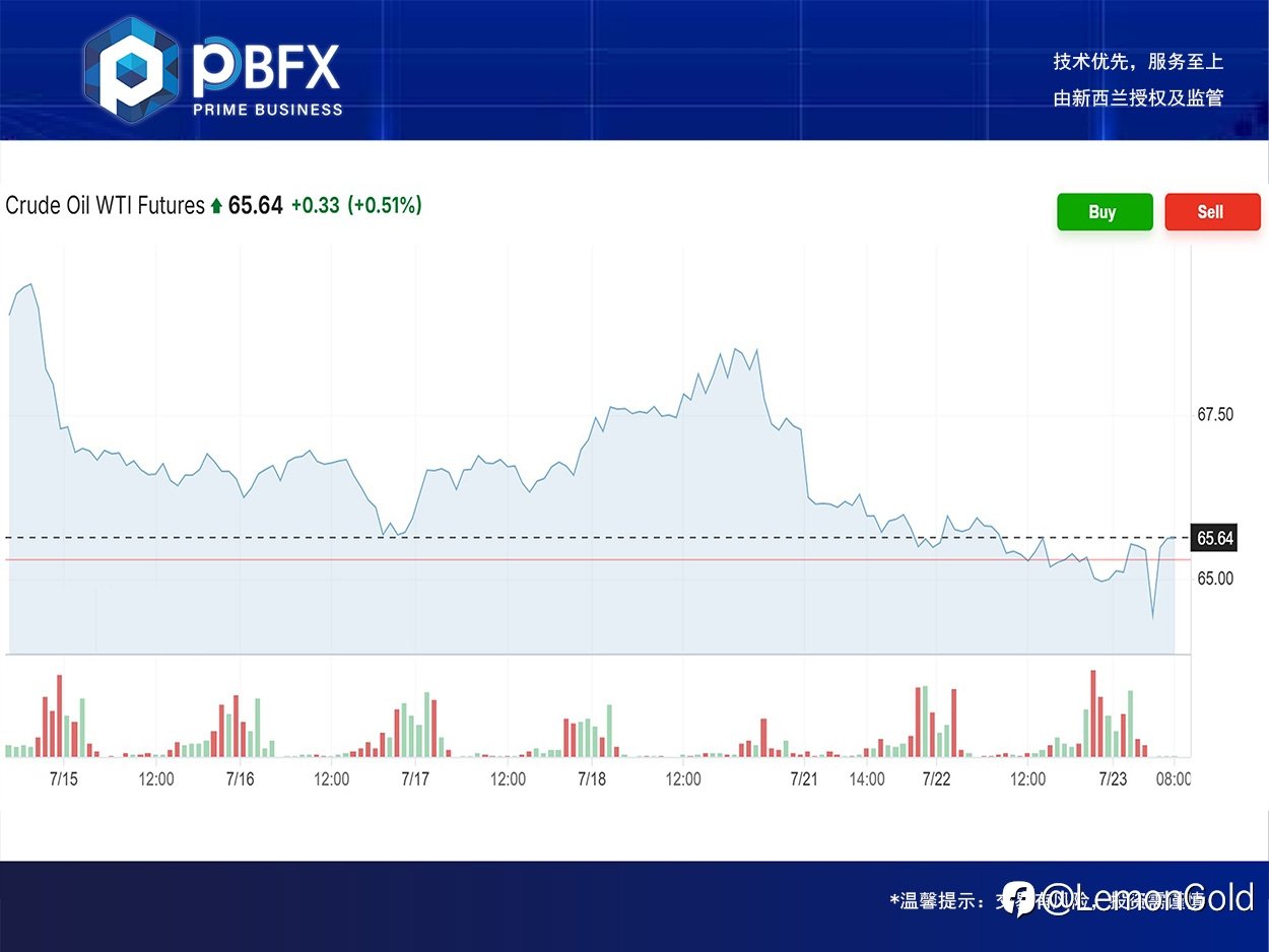 PBFX | PBFX India 美油WTI下跌0.7%