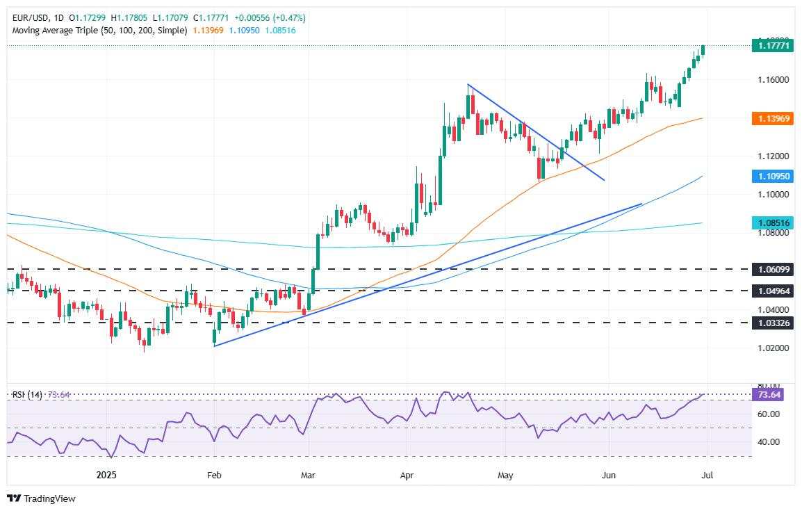 EUR/USD melambung ke 1,1780 saat Dolar AS terpuruk di tengah optimisme fiskal dan perdagangan