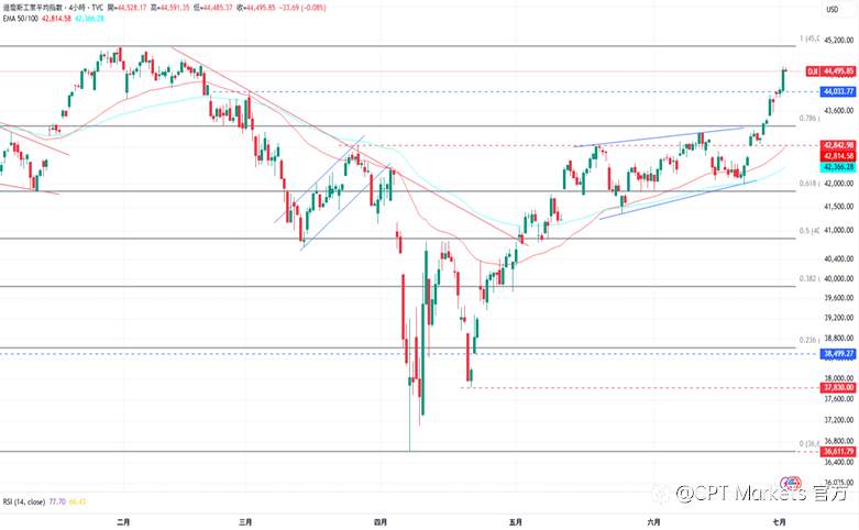 CPT Markets外汇评析:Fed未来降息关键点,关税政策导致通膨与否!道琼指数朝高点迈进,PMI指数高于预期!