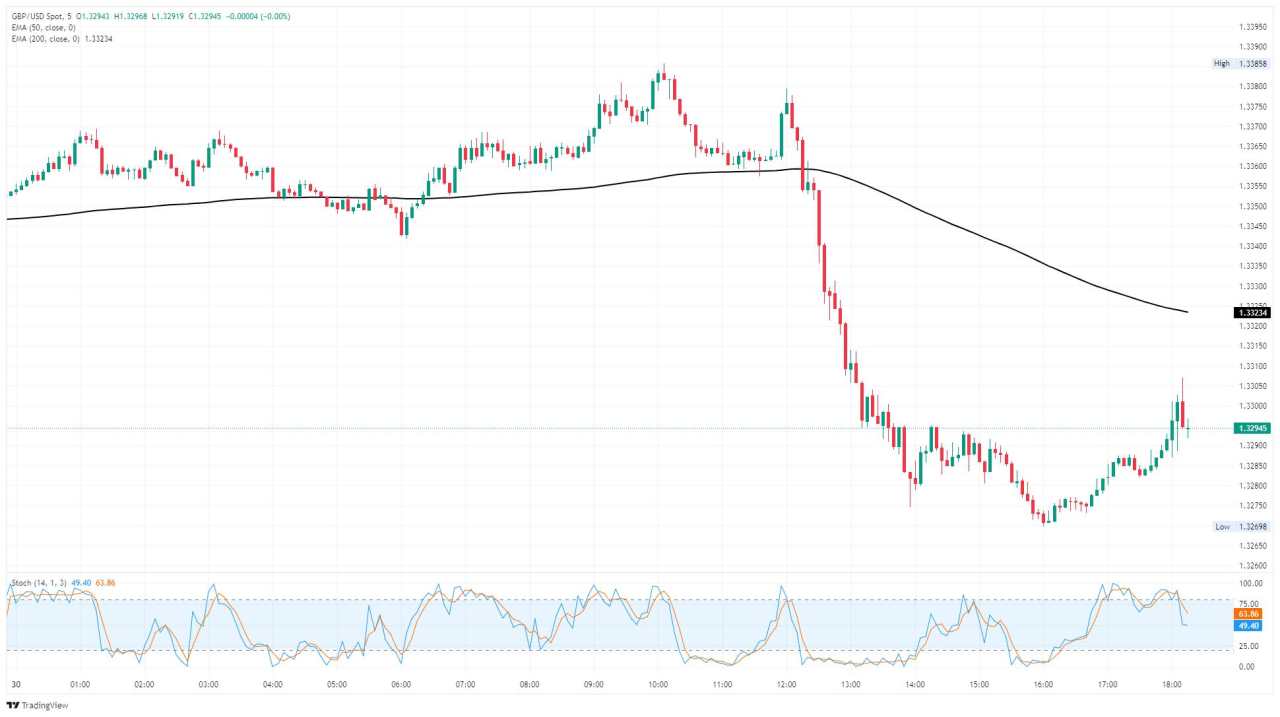 GBP/USD bounces on post-Fed Dollar weakness