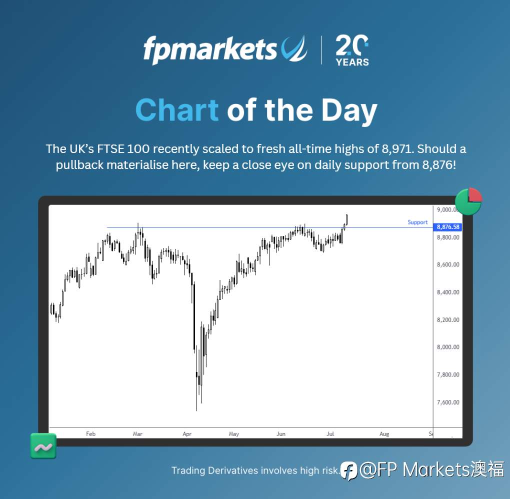[FP Markets澳福]每日图表 - 富时指数100