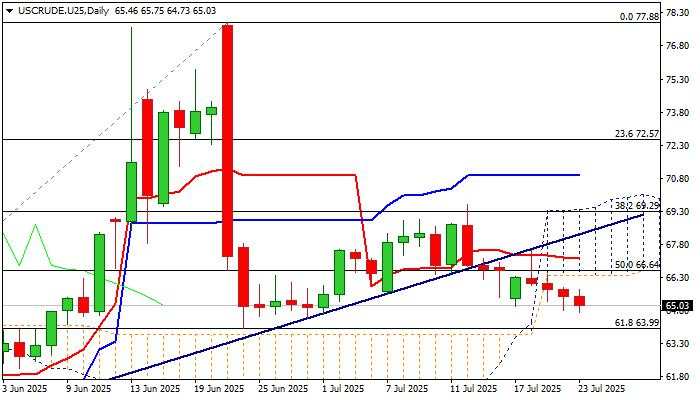 WTI Oil outlook: Bears hold grip as trade issues continue to sour the sentiment
