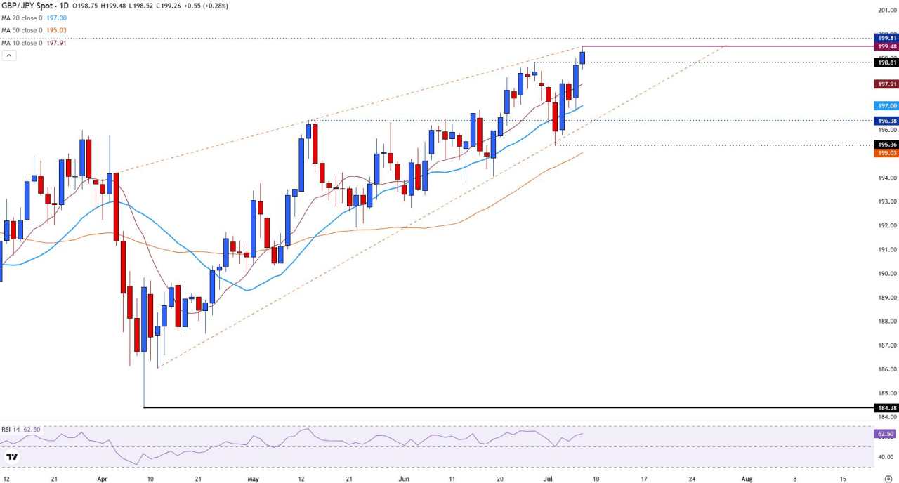 GBP/JPY hits new YTD high above 199.00 as US tariff threat weakens Yen