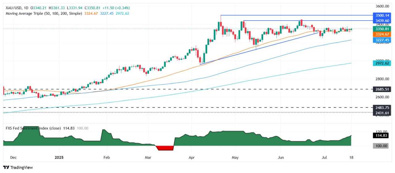 Harga Emas Naik Melewati $3.350 karena Komentar Dovish Waller, Dolar AS yang Lemah