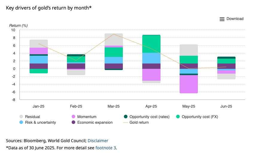 Gold outperformed every major asset class in H1