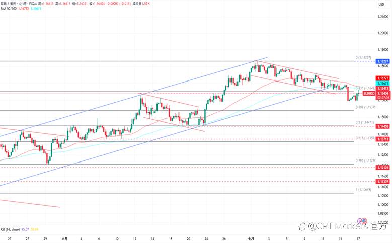 CPT Markets外汇评析：美元指数自高点回落，美经济前景中性略为悲观！道琼指数反弹回升，美暂不解除Fed主席职务！