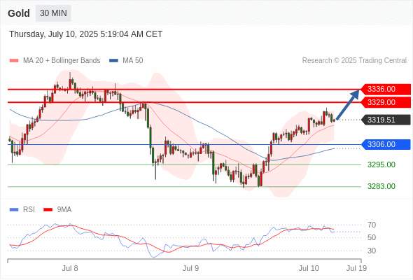 2025年7月10日-Trading Central每日策略午报