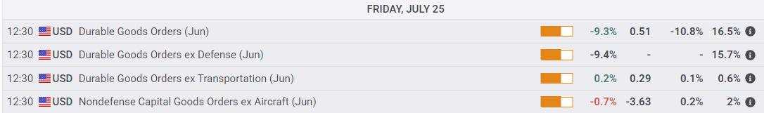 Dow Jones Industrial Average recovers on Friday after better-than-expected Durable Goods Orders