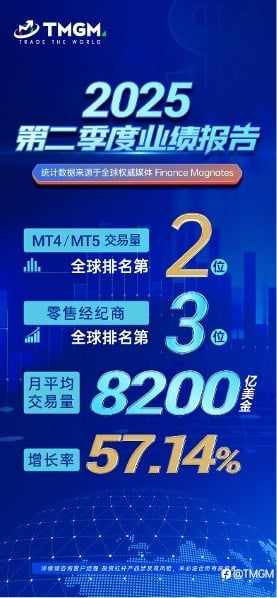 TMGM 2025Q2业绩暴涨近60%，综合实力全球前三！