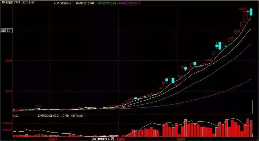 大战棉花期货！复盘“浓汤野人”林广茂从600万到20亿交易全过程（附图解）！