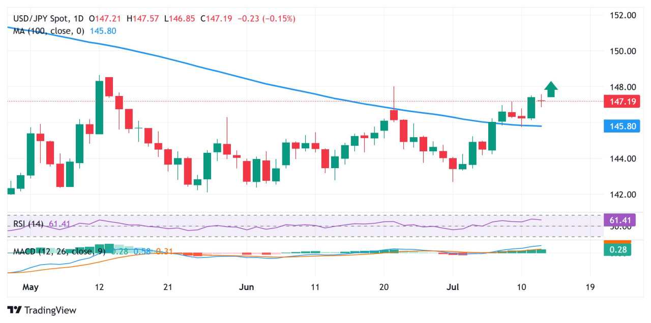 Japanese Yen hangs near multi-week low against USD as trade jitters temper BoJ rate hike bets