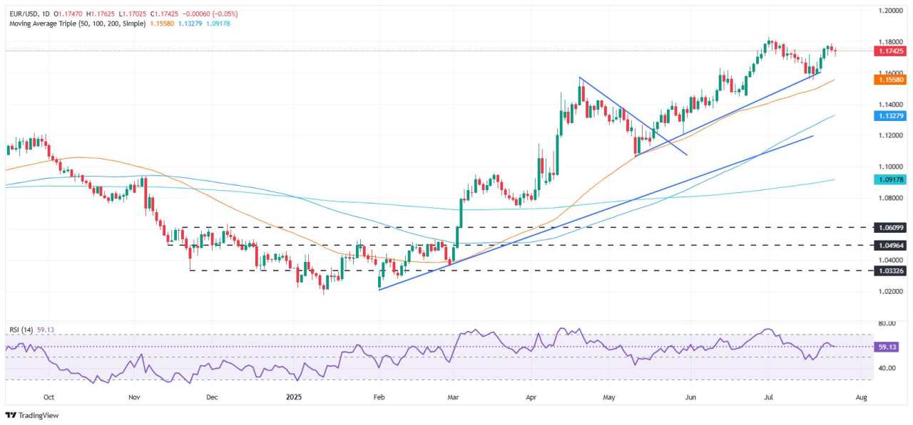 EUR/USD kết thúc tuần cao gần 1% khi sự lạc quan trong giao dịch bù đắp cho dữ liệu yếu của Mỹ